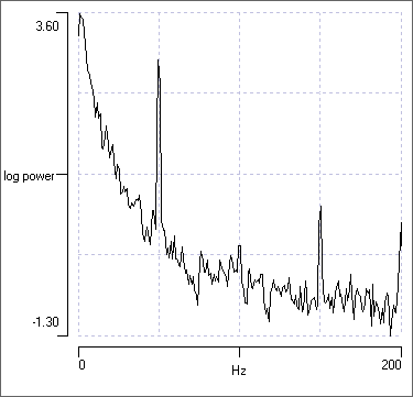 50 Hz mains interference power spectrum